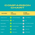 72V 4A Waterproof E-Bike Electric Scooter Lead Acid/Graphene Battery Fast Charger | Compatible with 72V (6x12V) Batteries | 3-Pin Connector | Heavy-Duty Build Rapid Charging - Image 3